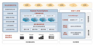华为FusionCloud数据中心虚拟化解决方案 赋能企业IT，驱动运营效率与业务敏捷